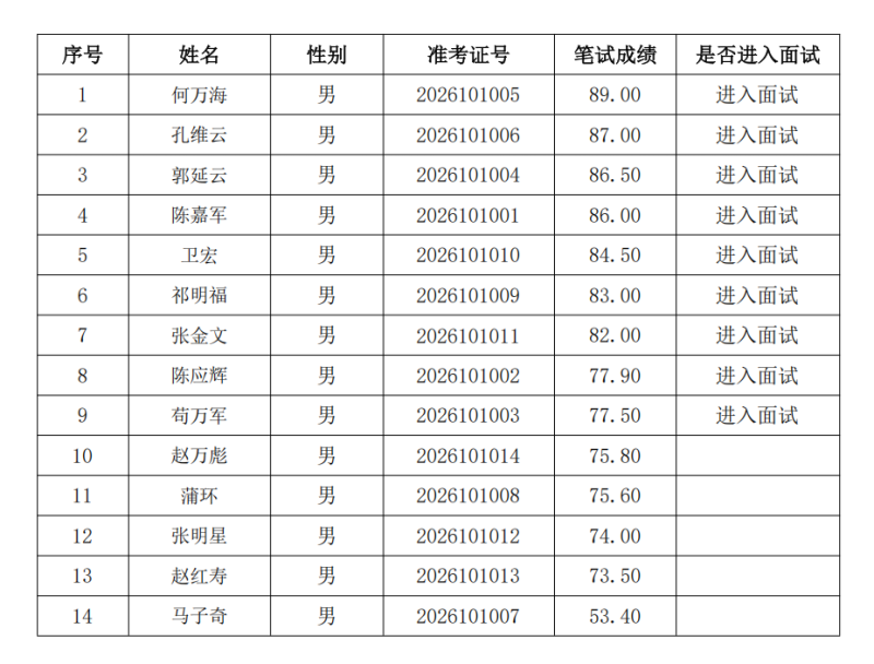 青海省物产集团有限公司2026年下半年社会招聘动力车间高压电工笔试成绩及面试入围人员公布