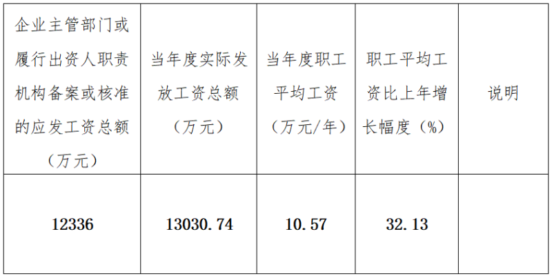 青海省国有企业工资分配信息披露 （2022）年度工资分配信息披露公告
