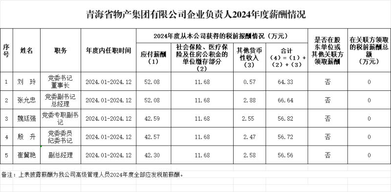 青海省物产集团有限公司企业负责人2024年度薪酬情况及第五任期(2022-2024)激励收人情况