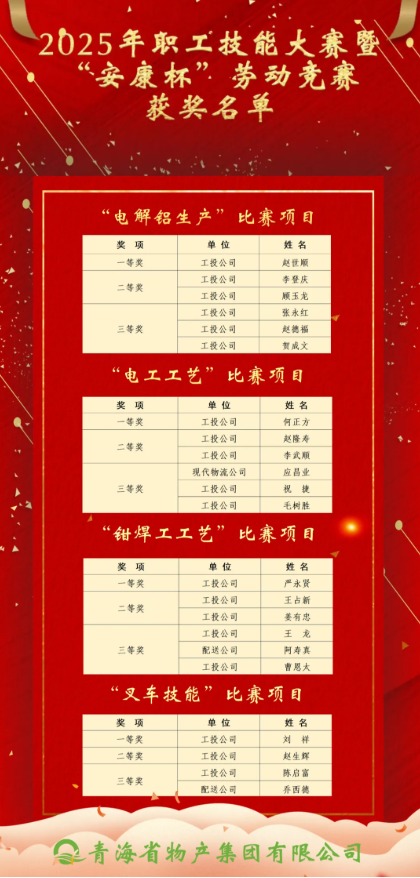 2025年职工技能大赛暨“安康杯”劳动竞赛获奖名单